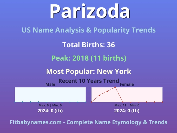 Infographic: Parizoda name meaning, origin, and popularity trends in the United States (US baby name analysis chart)