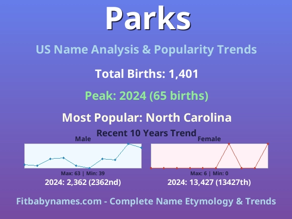 Infographic: Parks name meaning, origin, and popularity trends in the United States (US baby name analysis chart)