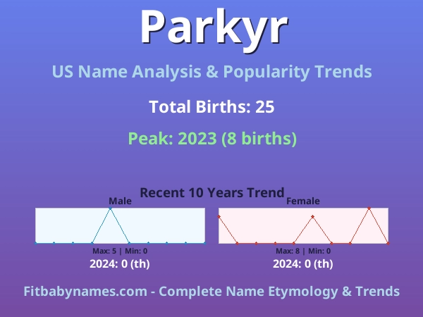 Infographic: Parkyr name meaning, origin, and popularity trends in the United States (US baby name analysis chart)