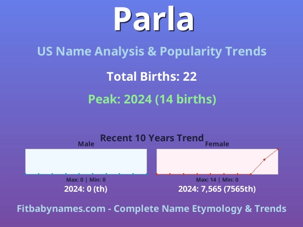Infographic: Parla name meaning, origin, and popularity trends in the United States (US baby name analysis chart)