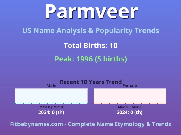 Infographic: Parmveer name meaning, origin, and popularity trends in the United States (US baby name analysis chart)