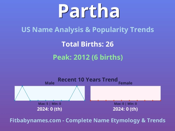 Infographic: Partha name meaning, origin, and popularity trends in the United States (US baby name analysis chart)