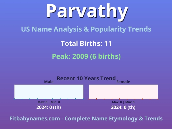 Infographic: Parvathy name meaning, origin, and popularity trends in the United States (US baby name analysis chart)