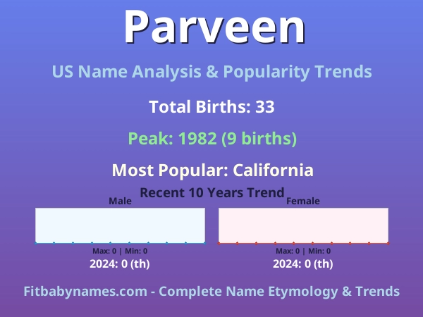 Infographic: Parveen name meaning, origin, and popularity trends in the United States (US baby name analysis chart)