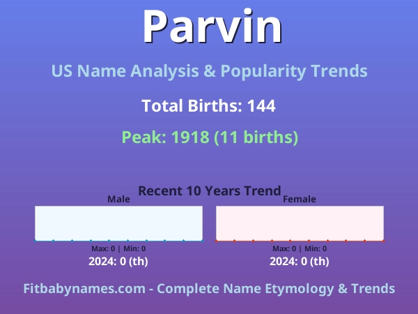 Infographic: Parvin name meaning, origin, and popularity trends in the United States (US baby name analysis chart)