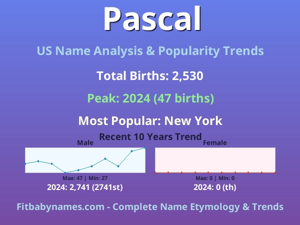 Infographic: Pascal name meaning, origin, and popularity trends in the United States (US baby name analysis chart)