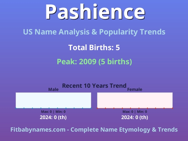 Infographic: Pashience name meaning, origin, and popularity trends in the United States (US baby name analysis chart)