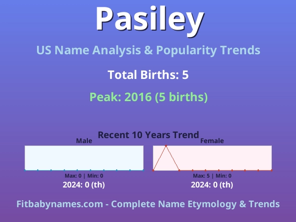 Infographic: Pasiley name meaning, origin, and popularity trends in the United States (US baby name analysis chart)
