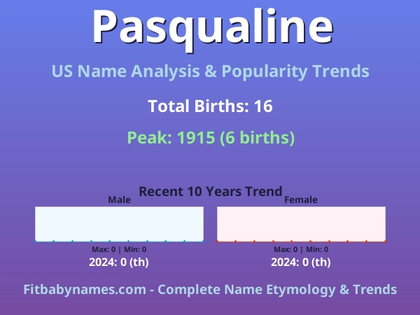 Infographic: Pasqualine name meaning, origin, and popularity trends in the United States (US baby name analysis chart)