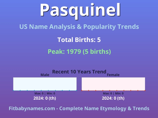Infographic: Pasquinel name meaning, origin, and popularity trends in the United States (US baby name analysis chart)