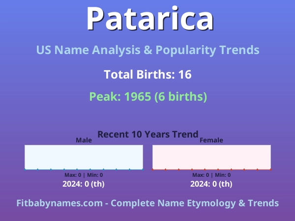 Infographic: Patarica name meaning, origin, and popularity trends in the United States (US baby name analysis chart)