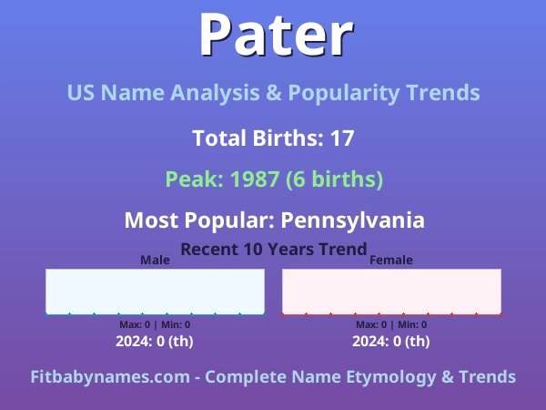 Infographic: Pater name meaning, origin, and popularity trends in the United States (US baby name analysis chart)
