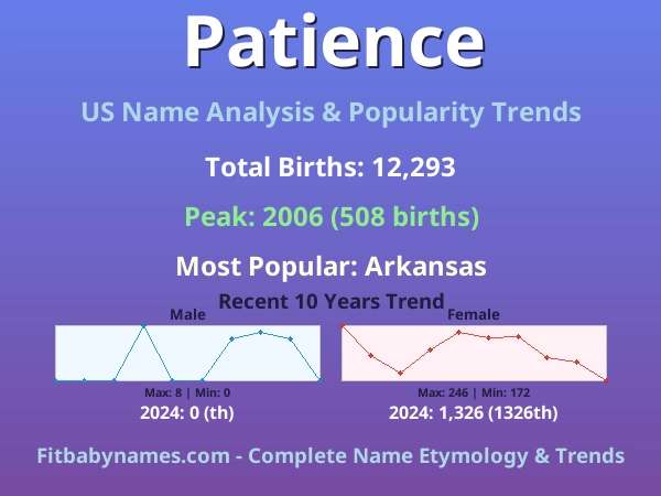 Infographic: Patience name meaning, origin, and popularity trends in the United States (US baby name analysis chart)