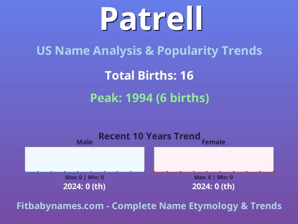 Infographic: Patrell name meaning, origin, and popularity trends in the United States (US baby name analysis chart)