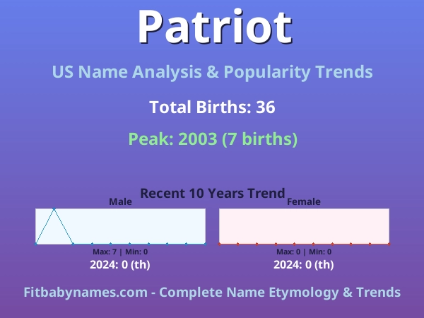 Infographic: Patriot name meaning, origin, and popularity trends in the United States (US baby name analysis chart)