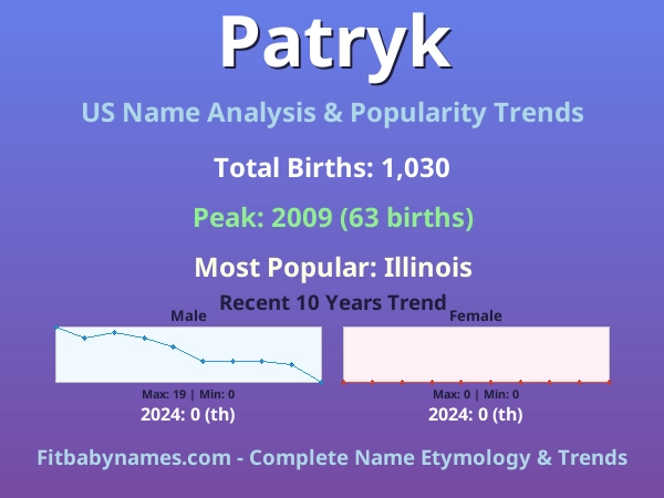 Infographic: Patryk name meaning, origin, and popularity trends in the United States (US baby name analysis chart)