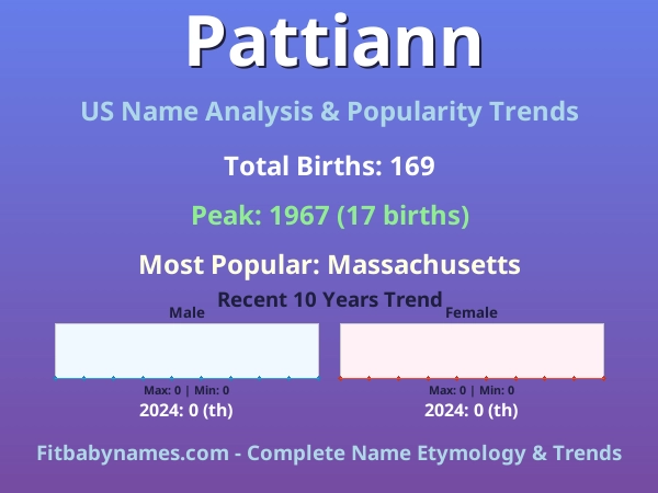 Infographic: Pattiann name meaning, origin, and popularity trends in the United States (US baby name analysis chart)