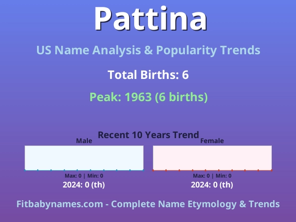 Infographic: Pattina name meaning, origin, and popularity trends in the United States (US baby name analysis chart)