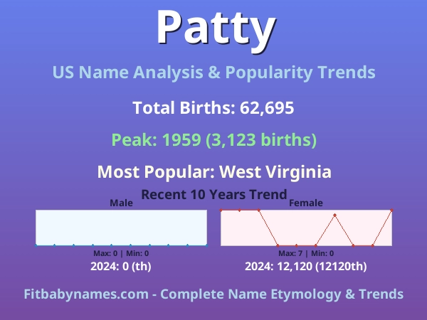 Infographic: Patty name meaning, origin, and popularity trends in the United States (US baby name analysis chart)
