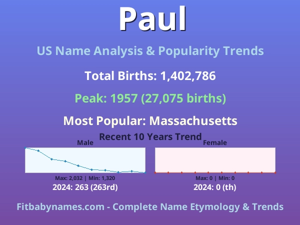 Infographic: Paul name meaning, origin, and popularity trends in the United States (US baby name analysis chart)