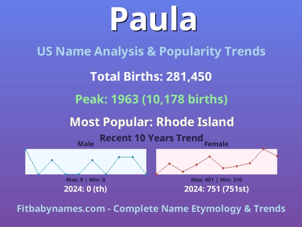 Infographic: Paula name meaning, origin, and popularity trends in the United States (US baby name analysis chart)