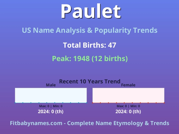 Infographic: Paulet name meaning, origin, and popularity trends in the United States (US baby name analysis chart)