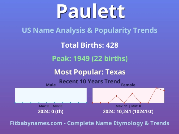 Infographic: Paulett name meaning, origin, and popularity trends in the United States (US baby name analysis chart)