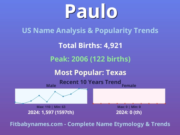 Infographic: Paulo name meaning, origin, and popularity trends in the United States (US baby name analysis chart)
