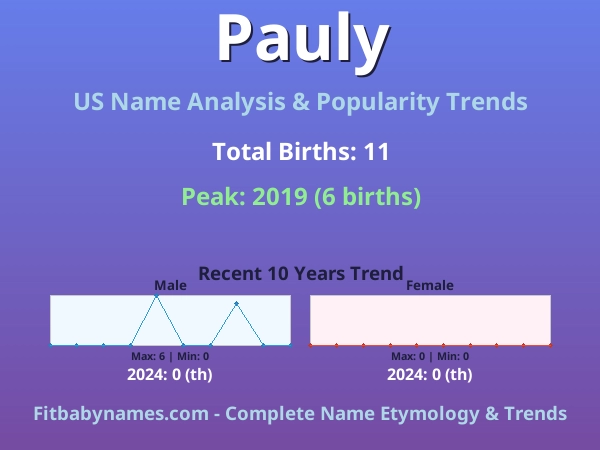 Infographic: Pauly name meaning, origin, and popularity trends in the United States (US baby name analysis chart)