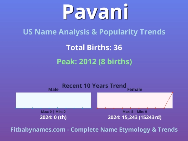 Infographic: Pavani name meaning, origin, and popularity trends in the United States (US baby name analysis chart)