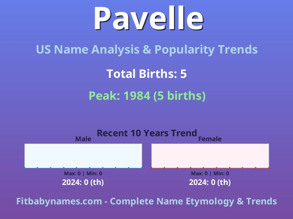 Infographic: Pavelle name meaning, origin, and popularity trends in the United States (US baby name analysis chart)