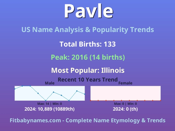 Infographic: Pavle name meaning, origin, and popularity trends in the United States (US baby name analysis chart)