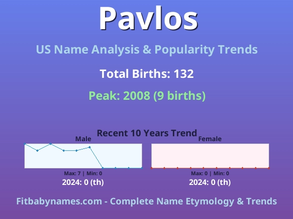 Infographic: Pavlos name meaning, origin, and popularity trends in the United States (US baby name analysis chart)