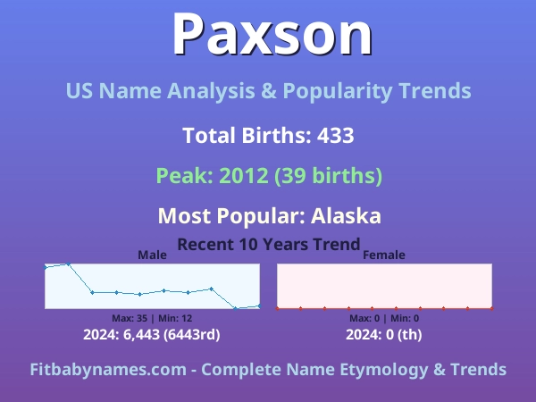 Infographic: Paxson name meaning, origin, and popularity trends in the United States (US baby name analysis chart)