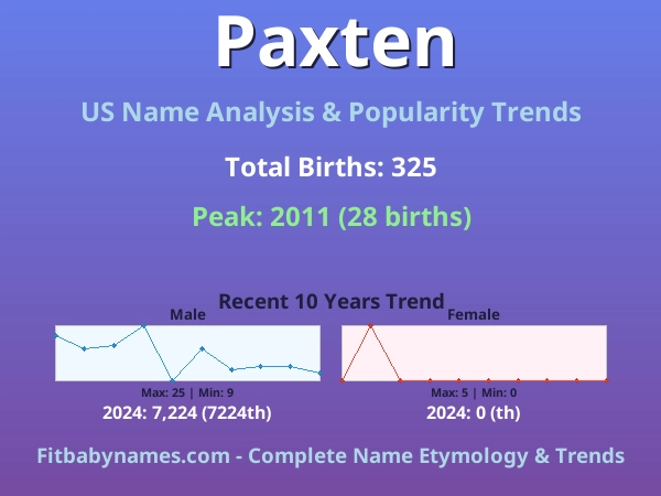 Infographic: Paxten name meaning, origin, and popularity trends in the United States (US baby name analysis chart)