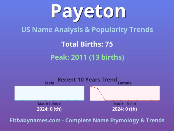Infographic: Payeton name meaning, origin, and popularity trends in the United States (US baby name analysis chart)