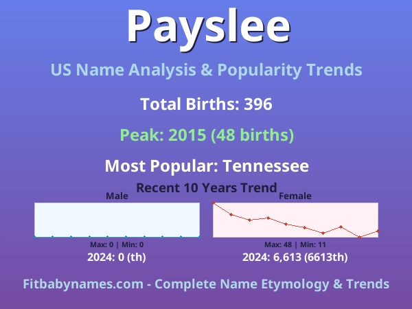 Infographic: Payslee name meaning, origin, and popularity trends in the United States (US baby name analysis chart)
