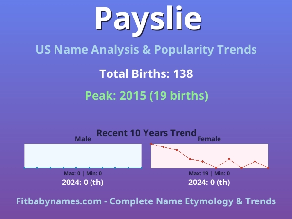 Infographic: Payslie name meaning, origin, and popularity trends in the United States (US baby name analysis chart)