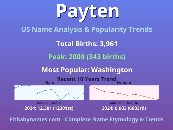 Infographic: Payten name meaning, origin, and popularity trends in the United States (US baby name analysis chart)
