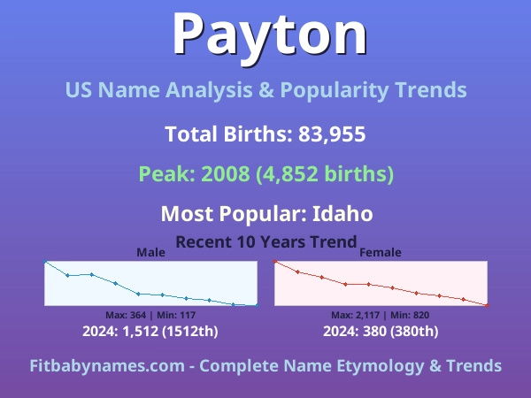Infographic: Payton name meaning, origin, and popularity trends in the United States (US baby name analysis chart)