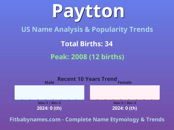 Infographic: Paytton name meaning, origin, and popularity trends in the United States (US baby name analysis chart)