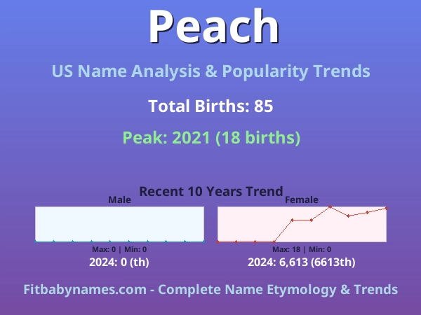 Infographic: Peach name meaning, origin, and popularity trends in the United States (US baby name analysis chart)