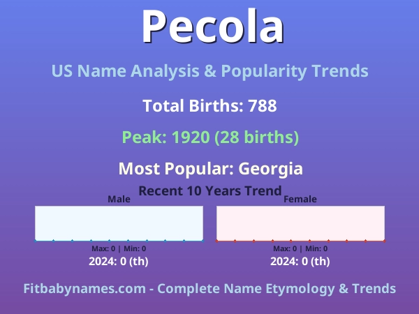 Infographic: Pecola name meaning, origin, and popularity trends in the United States (US baby name analysis chart)