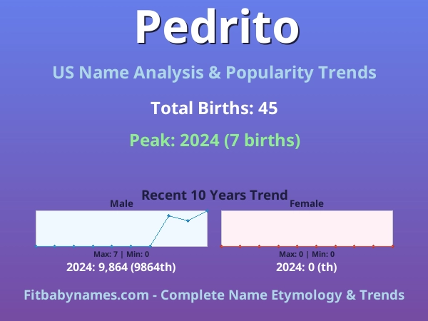 Infographic: Pedrito name meaning, origin, and popularity trends in the United States (US baby name analysis chart)