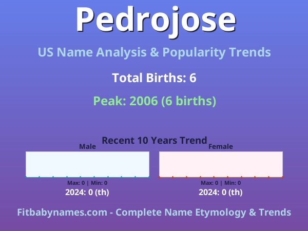 Infographic: Pedrojose name meaning, origin, and popularity trends in the United States (US baby name analysis chart)