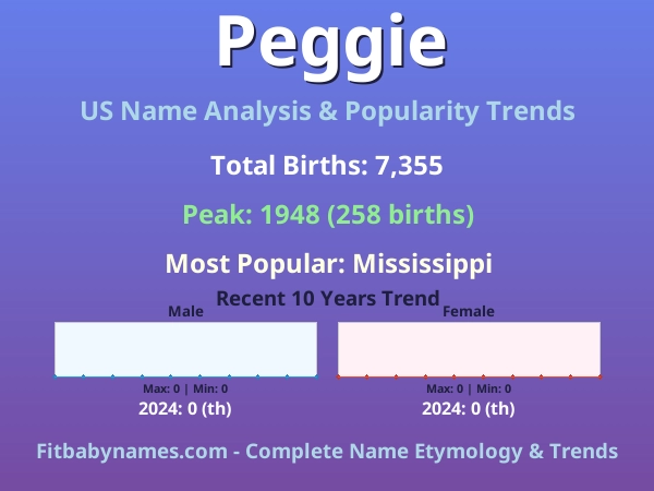 Infographic: Peggie name meaning, origin, and popularity trends in the United States (US baby name analysis chart)