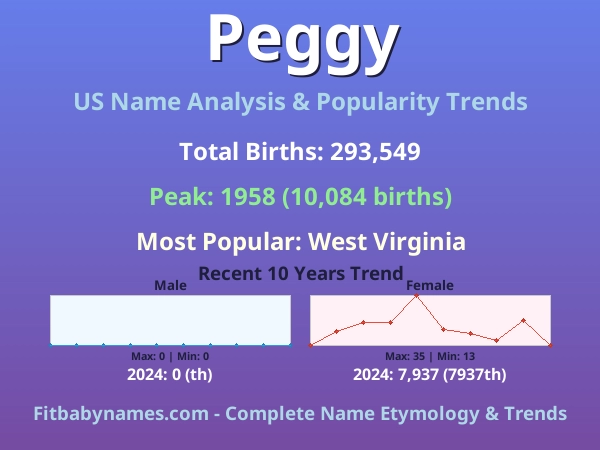 Infographic: Peggy name meaning, origin, and popularity trends in the United States (US baby name analysis chart)