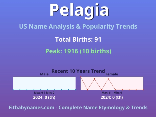 Infographic: Pelagia name meaning, origin, and popularity trends in the United States (US baby name analysis chart)