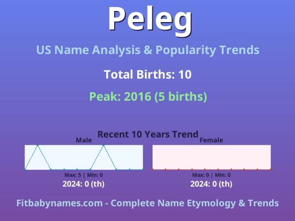 Infographic: Peleg name meaning, origin, and popularity trends in the United States (US baby name analysis chart)