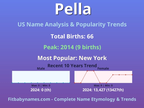 Infographic: Pella name meaning, origin, and popularity trends in the United States (US baby name analysis chart)